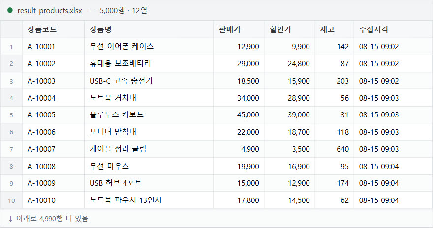 받으시는 결과물 — 5,000행 · 12열 엑셀 파일
