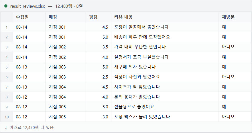 받으시는 결과물 — 12,480행 · 8열 엑셀 파일